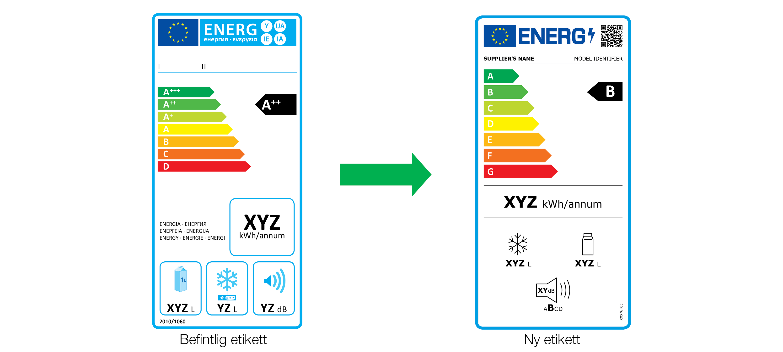 Bild visar befintlig och ny etikett för energimärkning av produkter